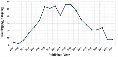 Visualization analysis of feminist translation research in China (2002–2021) based on CiteSpace